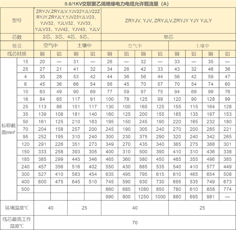 低壓電纜載流量對(duì)照表及其計(jì)算方式