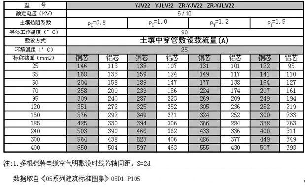 yjv22電力電纜載流量