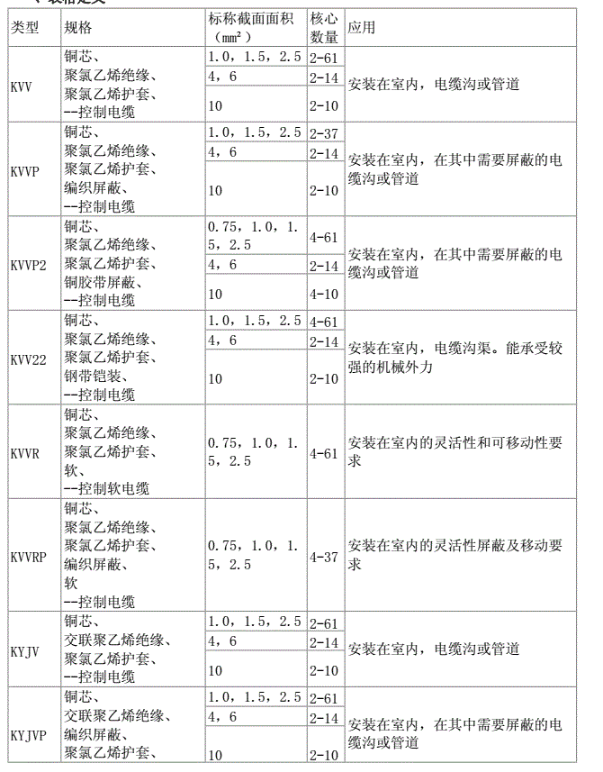 常見(jiàn)控制電纜型號(hào)規(guī)格及其應(yīng)用場(chǎng)合