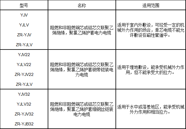 交聯(lián)聚乙烯絕緣電力電纜型號、名稱及用途