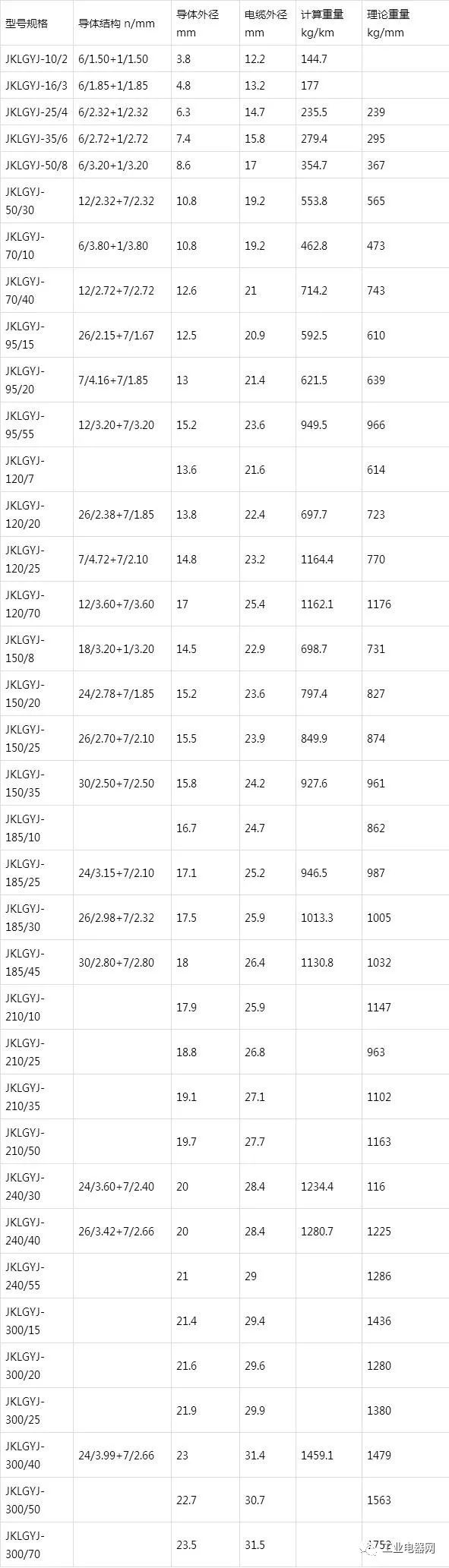 鋼芯鋁絞線芯聚乙烯絕緣架空電纜-JKLGY、JKLGYJ規(guī)格型號表