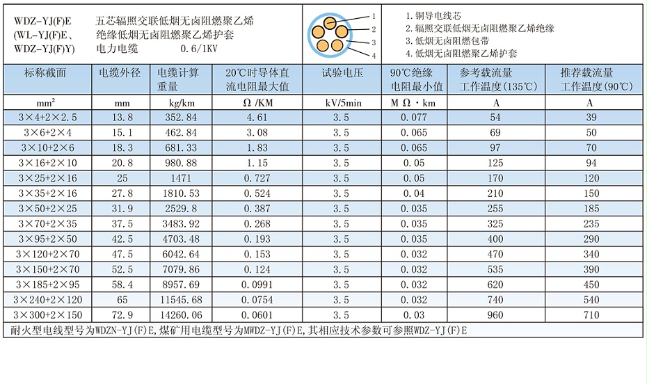 5芯W(wǎng)DZ-YJ(F)E輻照交聯(lián)低煙無鹵電纜載流量、參數(shù)