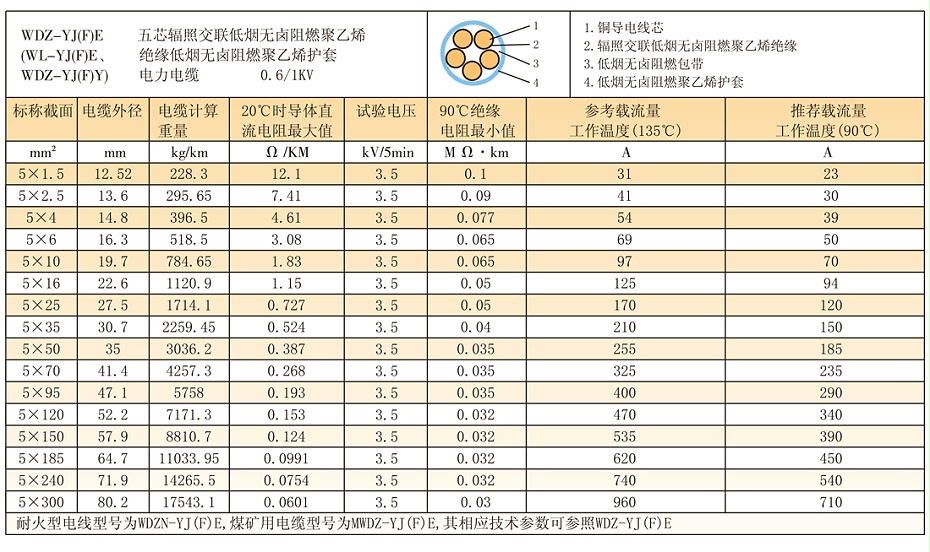 5等芯W(wǎng)DZ-YJ(F)E輻照交聯(lián)低煙無鹵電纜參數(shù)、載流量